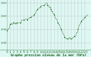 Courbe de la pression atmosphrique pour Biscarrosse (40)