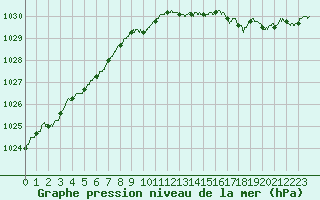 Courbe de la pression atmosphrique pour Dieppe (76)