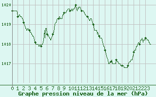 Courbe de la pression atmosphrique pour Brive-Souillac (19)