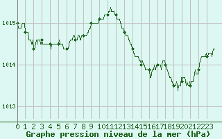 Courbe de la pression atmosphrique pour Cap Corse (2B)