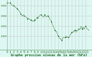 Courbe de la pression atmosphrique pour Agen (47)
