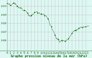 Courbe de la pression atmosphrique pour Le Luc - Cannet des Maures (83)