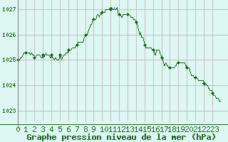 Courbe de la pression atmosphrique pour Biscarrosse (40)