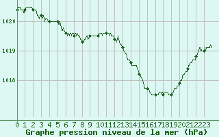 Courbe de la pression atmosphrique pour Bastia (2B)