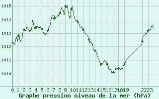 Courbe de la pression atmosphrique pour Rodez (12)