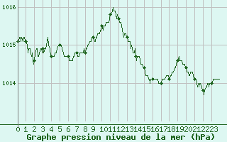 Courbe de la pression atmosphrique pour Deauville (14)