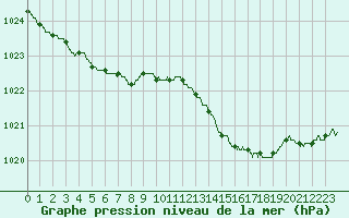 Courbe de la pression atmosphrique pour Solenzara - Base arienne (2B)