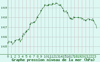 Courbe de la pression atmosphrique pour Albert-Bray (80)