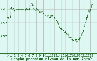Courbe de la pression atmosphrique pour Rodez (12)