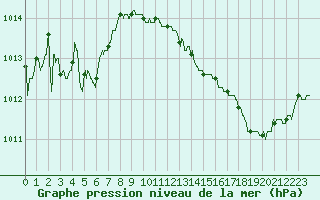 Courbe de la pression atmosphrique pour Cazaux (33)