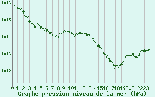 Courbe de la pression atmosphrique pour Nmes - Garons (30)