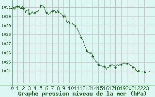 Courbe de la pression atmosphrique pour Saint-Auban (04)