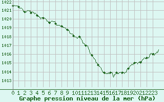 Courbe de la pression atmosphrique pour Orlans (45)