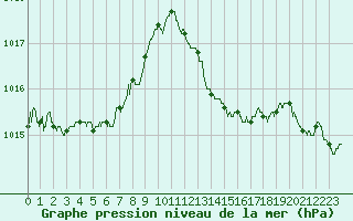 Courbe de la pression atmosphrique pour Angoulme - Brie Champniers (16)