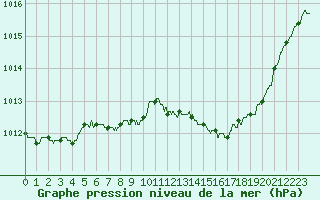 Courbe de la pression atmosphrique pour Dijon / Longvic (21)