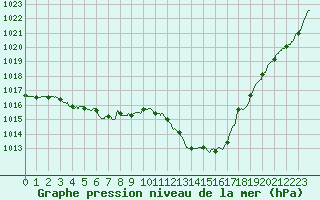 Courbe de la pression atmosphrique pour Besanon (25)