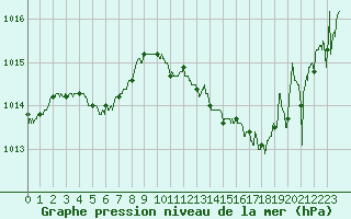 Courbe de la pression atmosphrique pour Toulouse-Francazal (31)