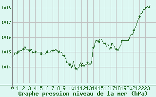 Courbe de la pression atmosphrique pour Aurillac (15)