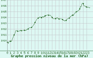 Courbe de la pression atmosphrique pour Alistro (2B)