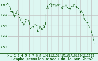 Courbe de la pression atmosphrique pour Valence (26)