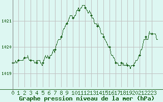 Courbe de la pression atmosphrique pour Cognac (16)