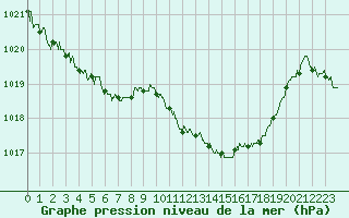 Courbe de la pression atmosphrique pour Tarbes (65)