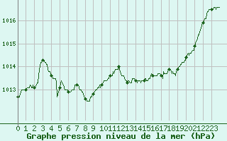 Courbe de la pression atmosphrique pour Calvi (2B)