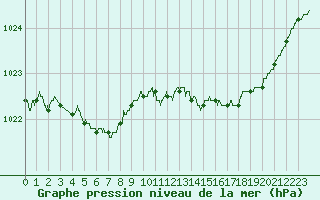 Courbe de la pression atmosphrique pour Landivisiau (29)
