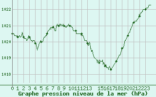 Courbe de la pression atmosphrique pour Aubenas - Lanas (07)