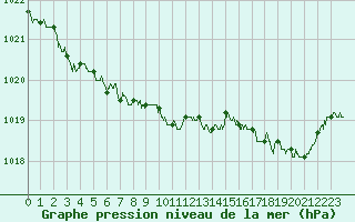 Courbe de la pression atmosphrique pour Landivisiau (29)