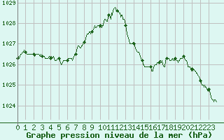 Courbe de la pression atmosphrique pour Hyres (83)