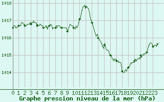 Courbe de la pression atmosphrique pour Besanon (25)