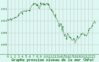 Courbe de la pression atmosphrique pour Saint-Brieuc (22)