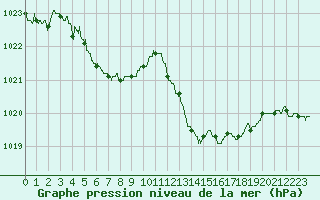 Courbe de la pression atmosphrique pour Angers-Marc (49)
