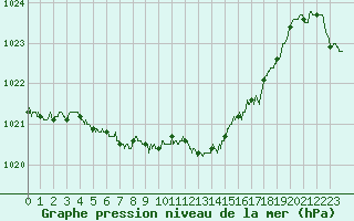 Courbe de la pression atmosphrique pour Muret (31)