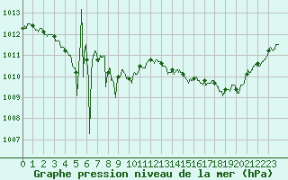 Courbe de la pression atmosphrique pour Metz-Nancy-Lorraine (57)