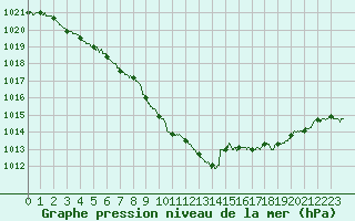 Courbe de la pression atmosphrique pour Deauville (14)