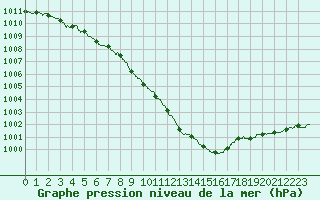 Courbe de la pression atmosphrique pour Besanon (25)