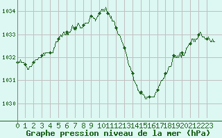 Courbe de la pression atmosphrique pour Lyon - Bron (69)