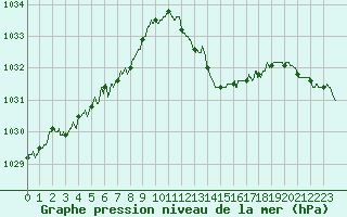 Courbe de la pression atmosphrique pour Auch (32)