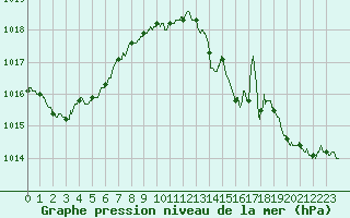 Courbe de la pression atmosphrique pour Le Touquet (62)