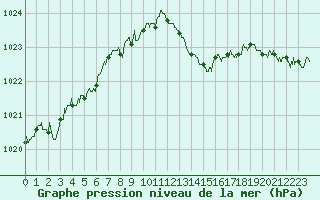 Courbe de la pression atmosphrique pour Hyres (83)