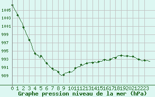 Courbe de la pression atmosphrique pour Avord (18)