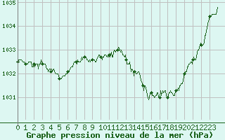 Courbe de la pression atmosphrique pour Muret (31)
