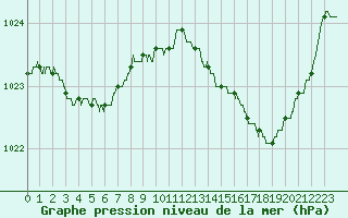 Courbe de la pression atmosphrique pour Dax (40)