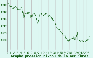 Courbe de la pression atmosphrique pour Le Bourget (93)