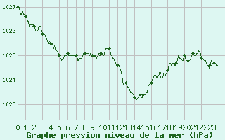 Courbe de la pression atmosphrique pour Valence (26)
