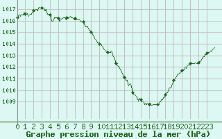 Courbe de la pression atmosphrique pour Nancy - Essey (54)