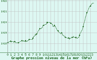 Courbe de la pression atmosphrique pour Bergerac (24)