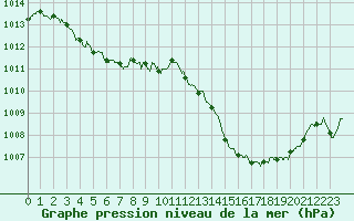 Courbe de la pression atmosphrique pour Orange (84)